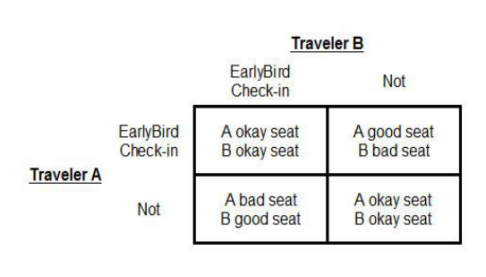 Southwest EarlyBird Check-in payoff matrix with seat outcomes