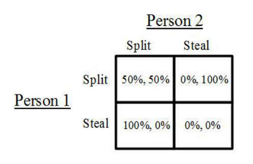Golden Balls Split-or-Steal payoff matrix in percentages