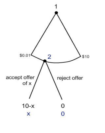 Game tree of the ultimatum game: player 1 offers, player 2 accepts or rejects