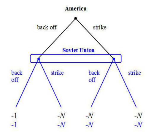 Game tree of the MAD game between the United States and the Soviet Union