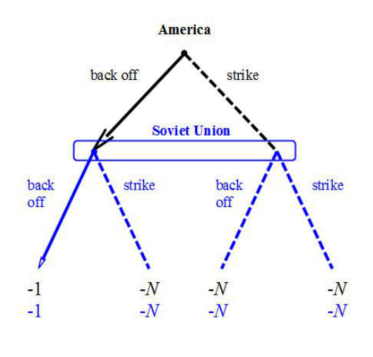The two Nash equilibria of the MAD game shown with solid lines