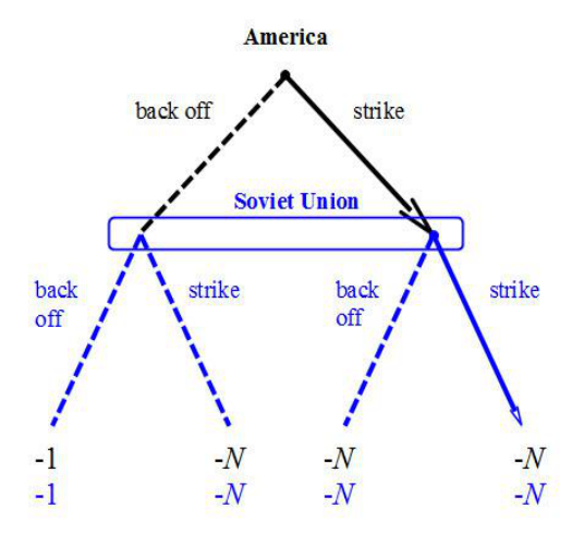 Highlighting equilibrium paths versus off-equilibrium paths in the MAD game