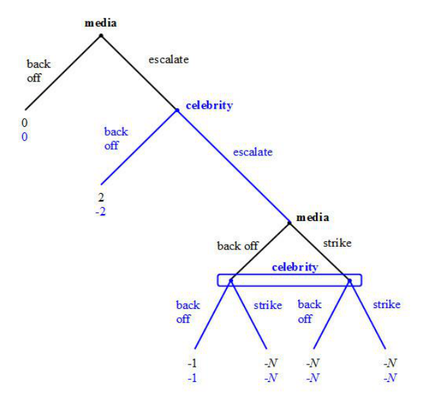 Game tree of the gossip war between the media and a celebrity