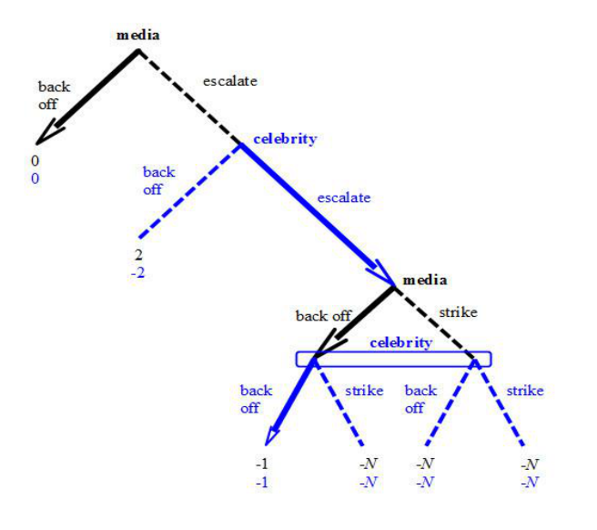 Gossip war solved by backward induction toward the peace equilibrium
