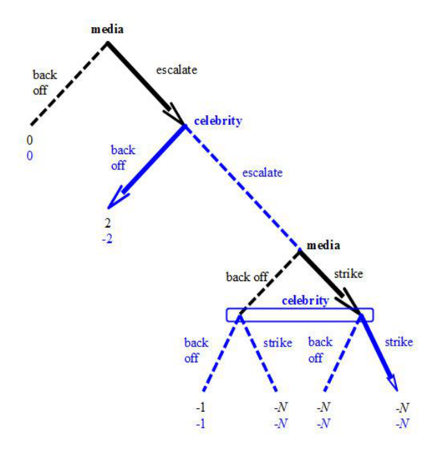Gossip war solved by backward induction toward the mutual-destruction equilibrium