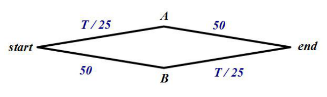 Traffic network for the Braess paradox with two routes from start to end