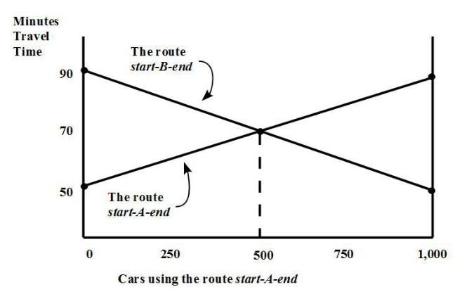 Graph of travel times for the two routes as a function of the number of drivers