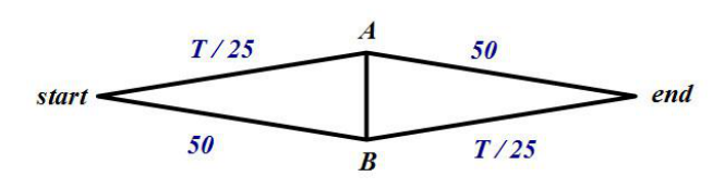 The same network after adding a fast free road between A and B