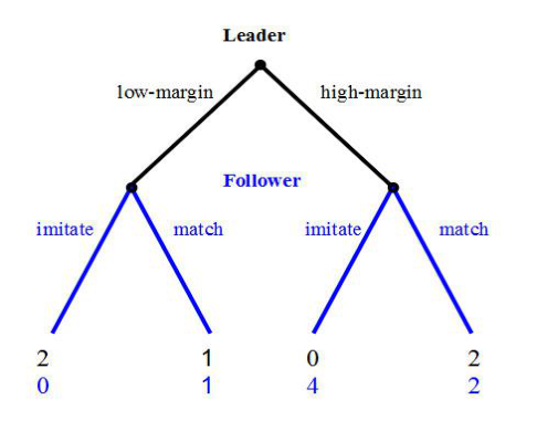 Sequential game tree of the leader's dilemma between two retailers