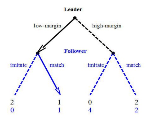 The leader's dilemma solved by backward induction on the game tree