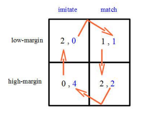 The best-response cycle, analogous to rock-paper-scissors