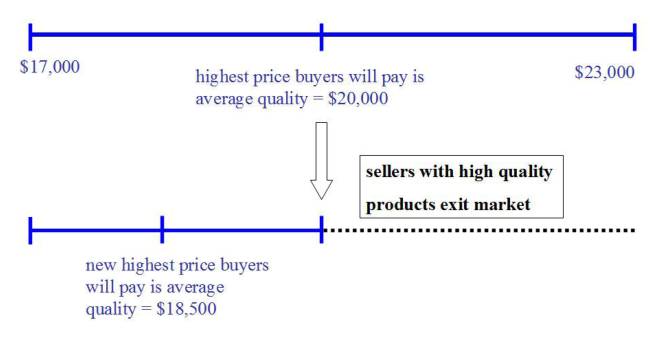 Diagram showing high-value sellers leaving the used-car market