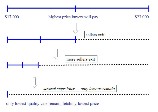 Diagram showing the used-car market completely unraveling