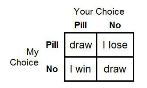 Payoff matrix of the smart-pill game
