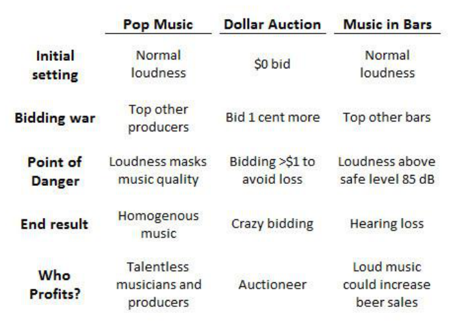 Table comparing the dollar auction and the loudness war