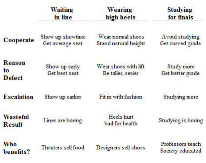 Table showing the similarity between waiting in line, high heels, and studying