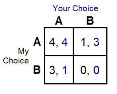 Payoff matrix of the jealousy game in absolute dollar terms
