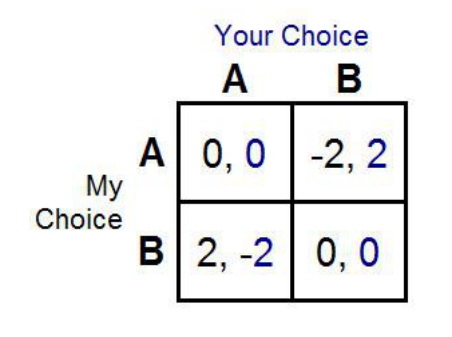 Payoff matrix of the jealousy game rewritten in relative terms